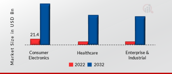 Wearable Technology Market, by Applications 2022 & 2032