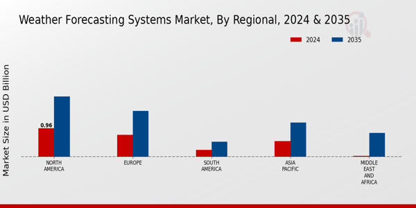 Weather Forecasting Systems Market Regional Insights