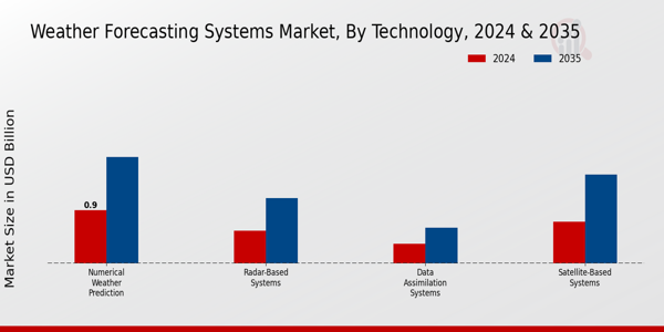 Weather Forecasting Systems Market Technology Insights