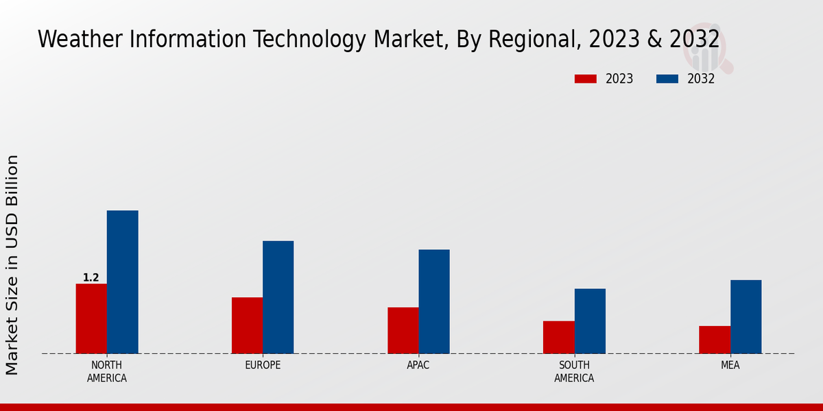 Weather Information Technology Market regional insights