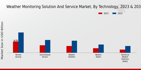 Weather Monitoring Solution and Service Market Technology Insights Â