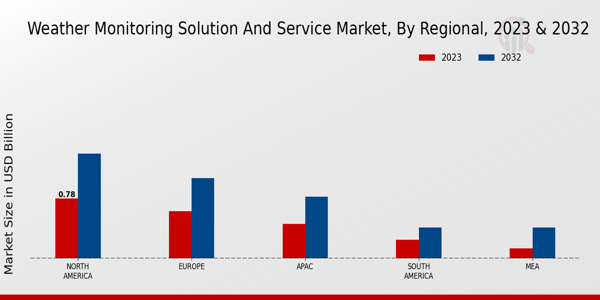Weather Monitoring Solution and Service Market Regional Insights Â