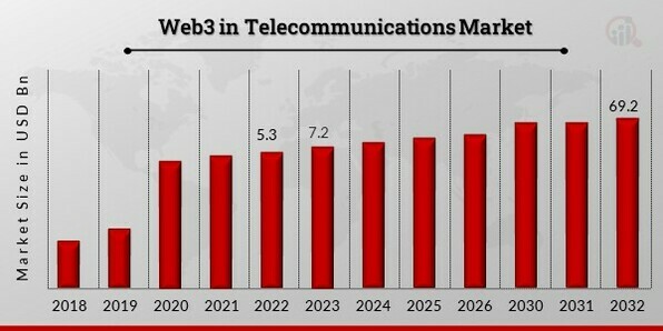 Web3 in Telecommunications Market Overview