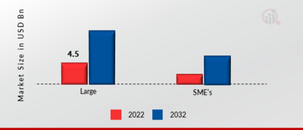 Web Application Firewall-Markt, nach Organisationsgröße, 2022 und 2032
