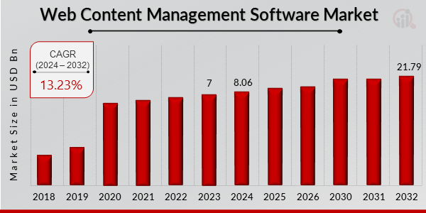 Web Content Management Software Market Overview