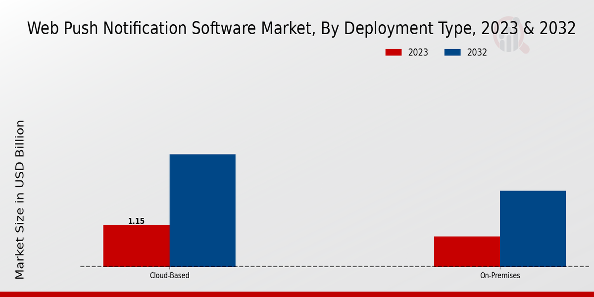 Web Push Notification Software Market Deployment Type Insights  