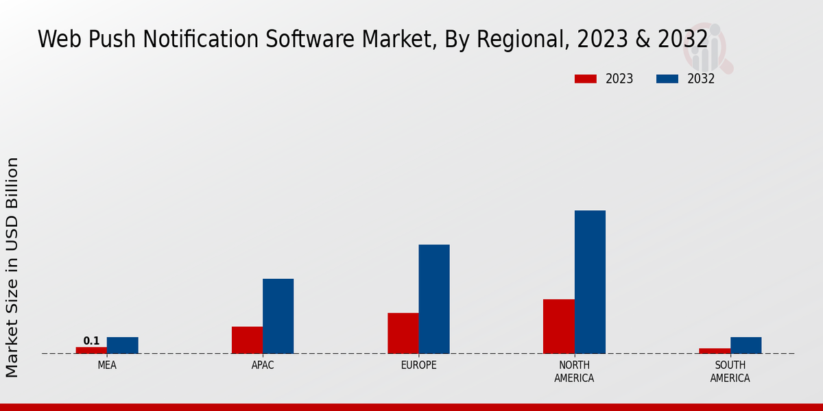 Web Push Notification Software Market Regional Insights  