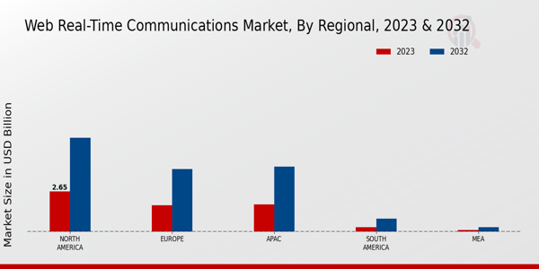 Web Real-Time Communications Market Regional Insights