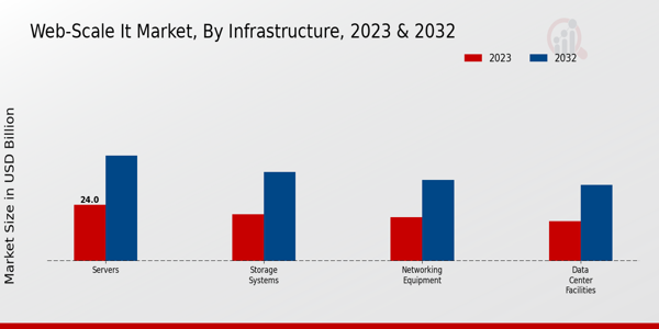 Web scale IT Market Insights