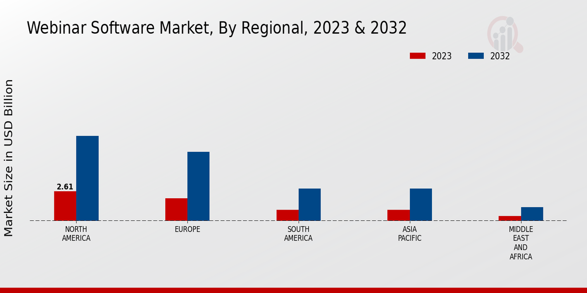 Webinar Software Market Regional Insights