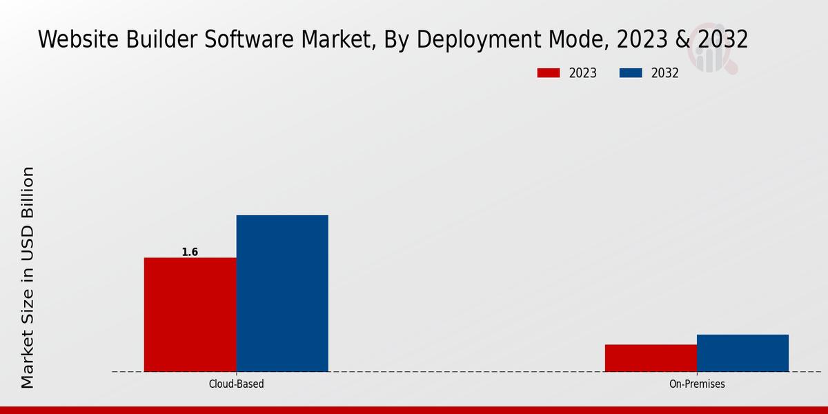 Website Builder Software Market Deployment Mode Insights