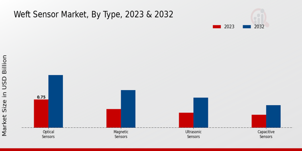 Weft Sensor Market Type Insights