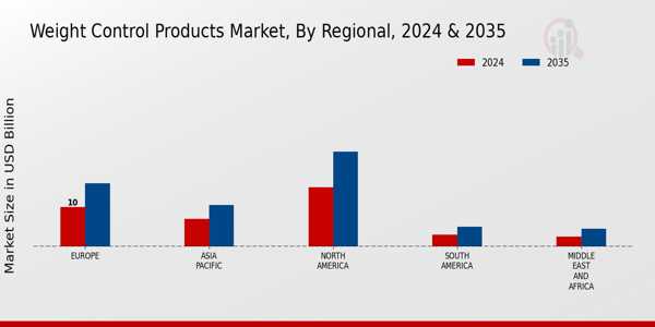 Weight Control Products Market Regional Insights