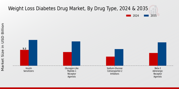 Weight Loss Diabetes Drug Market Drug Type Insights