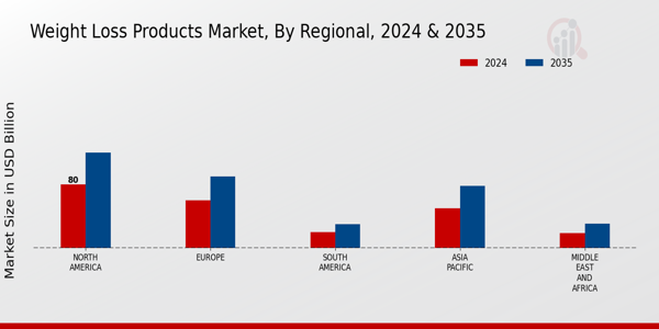 Weight Loss Products Market Regional Insights
