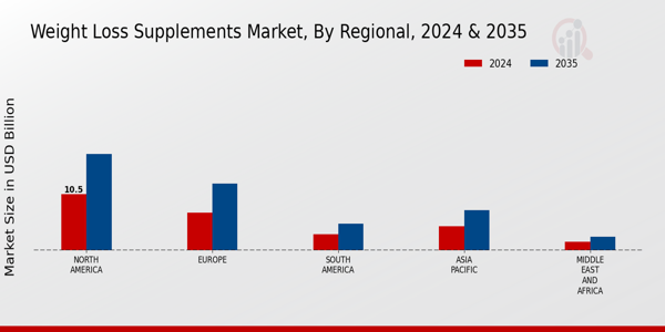 Weight Loss Supplements Market Regional Insights