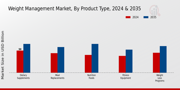 Weight Management Market Product Type Insights
