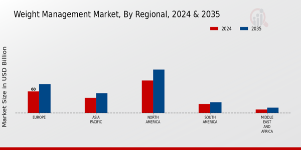 Weight Management Market Regional Insights