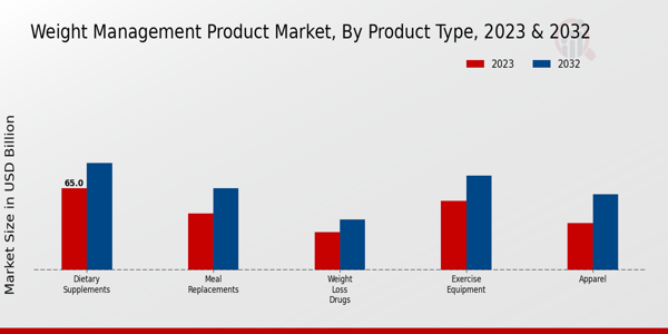 Weight Management Product Market Product Type Insights