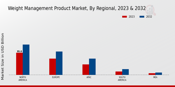 Weight Management Product Market Regional Insights