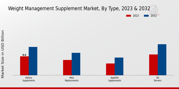 Weight Management Supplement Market Type Insights