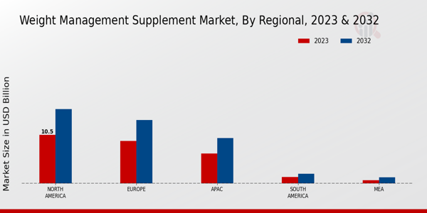 Weight Management Supplement Market Regional Insights