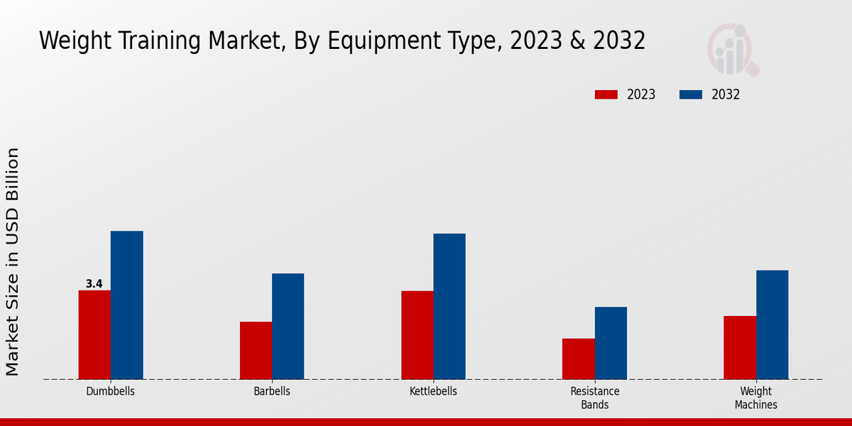 Weight Training Market Equipment Type