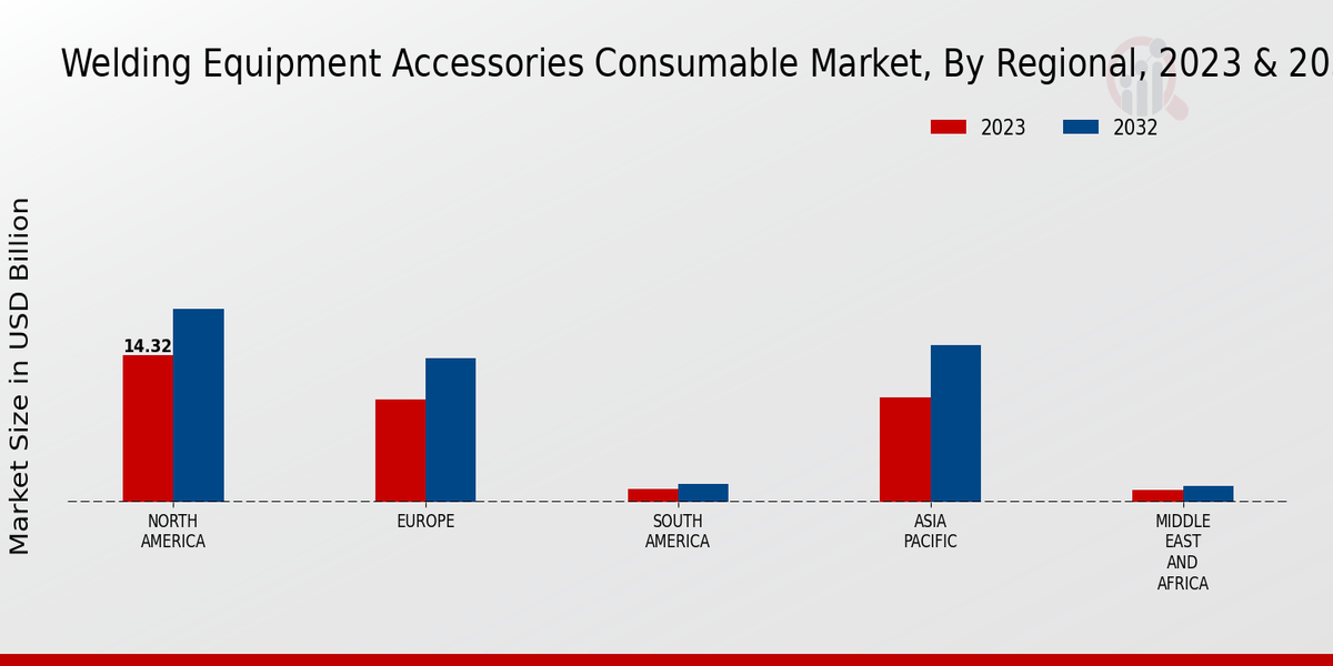 Welding Equipment Accessories Consumable Market Regional Insights