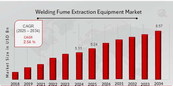 Welding Fume Extraction Equipment Market Overview Chart