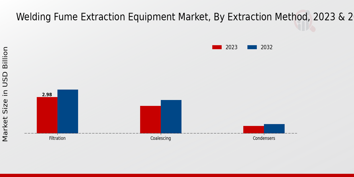 Welding Fume Extraction Equipment Market Extraction Method Insights  