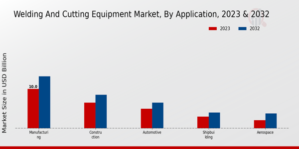 Welding and Cutting Equipment Market Application Insights  