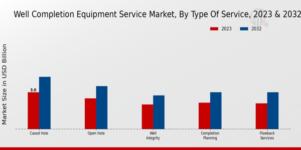 Well Completion Equipment Service Market Type of Service Insights   