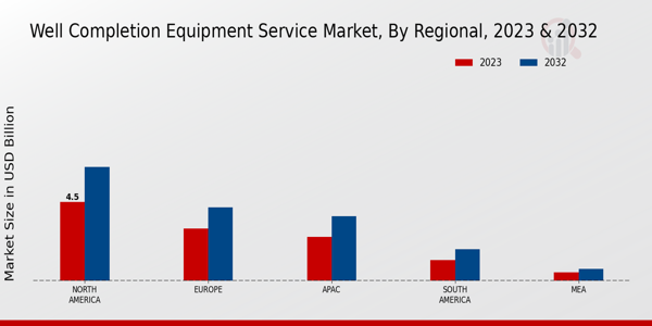 Well Completion Equipment Service Market Regional Insights   