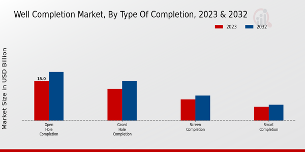 Well Intervention Market Service Type Insights