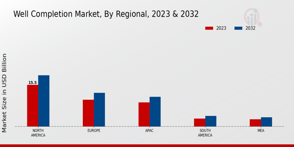 Well Intervention Market Regional Insights