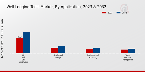 Well Logging Tools Market Application Insights