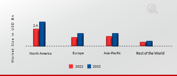 Well Test Market Share By Region