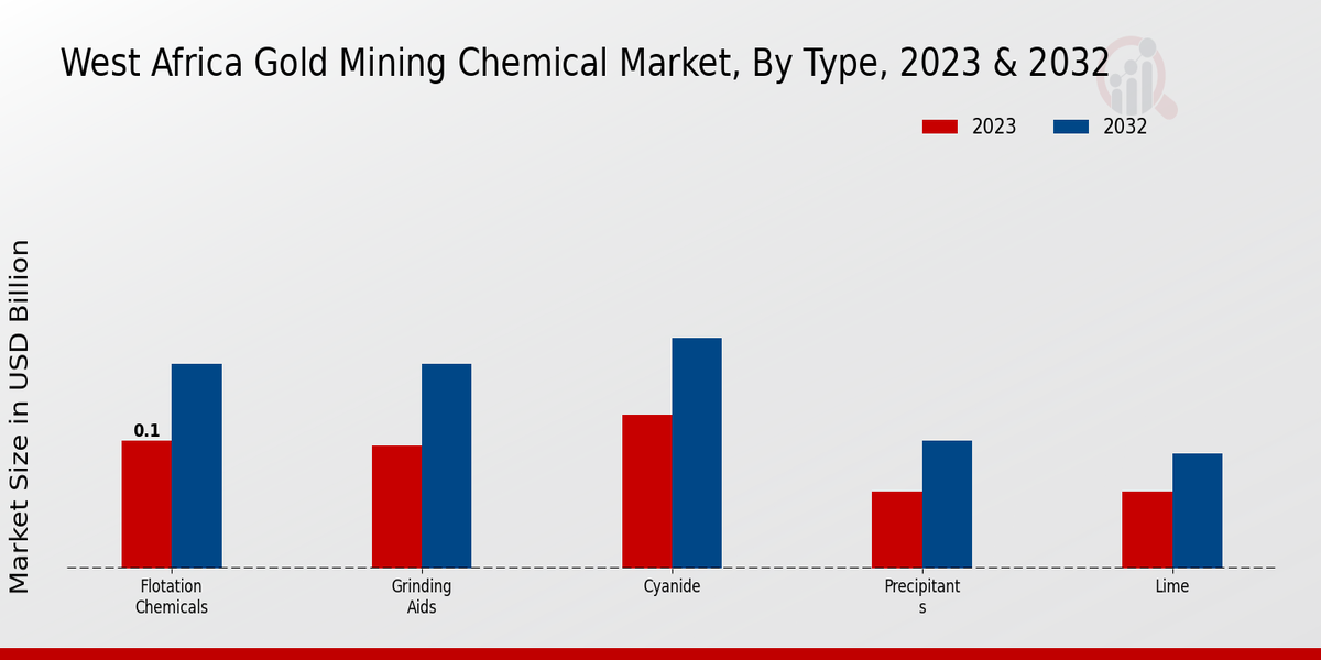 West Africa Gold Mining Chemical Market Type Insights