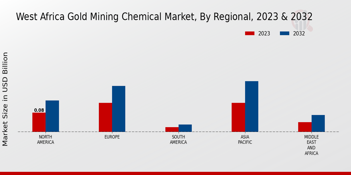 West Africa Gold Mining Chemical Market Regional Insights