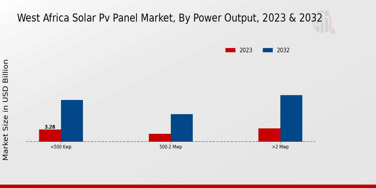 Perspectivas del mercado de paneles solares fotovoltaicos de África Occidental