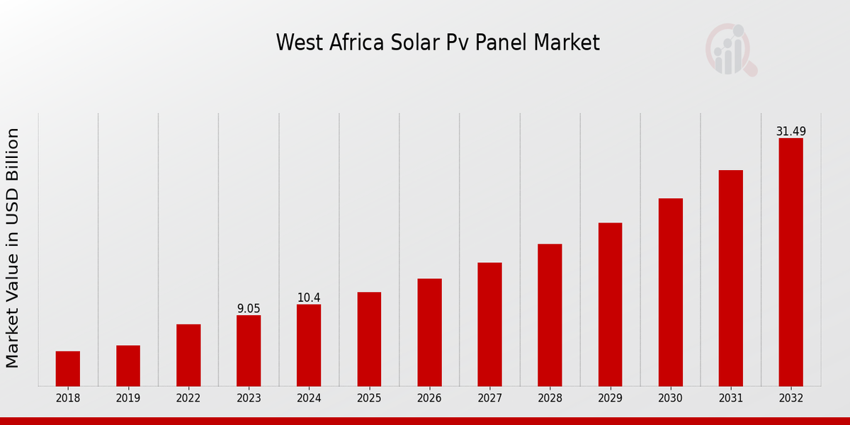 Descripción general del mercado de paneles solares fotovoltaicos de África Occidental