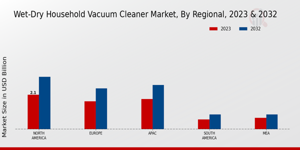 Wet-Dry Household Vacuum Cleaner Market Regional Insights  