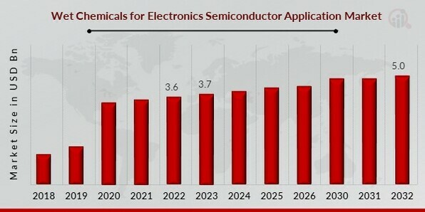 Wet Chemicals for Electronics Semiconductor Application Market Overview