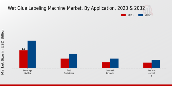 Wet Glue Labeling Machine Market Application Insights  