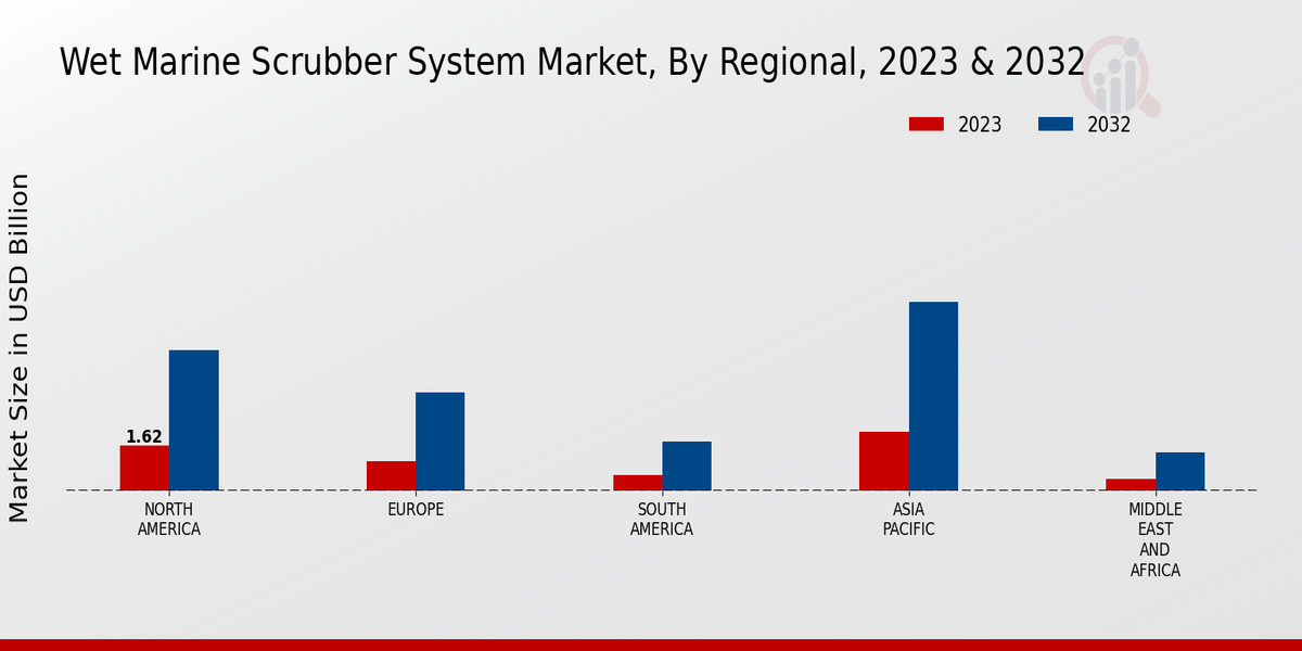 Wet Marine Scrubber System Market Regional Insights