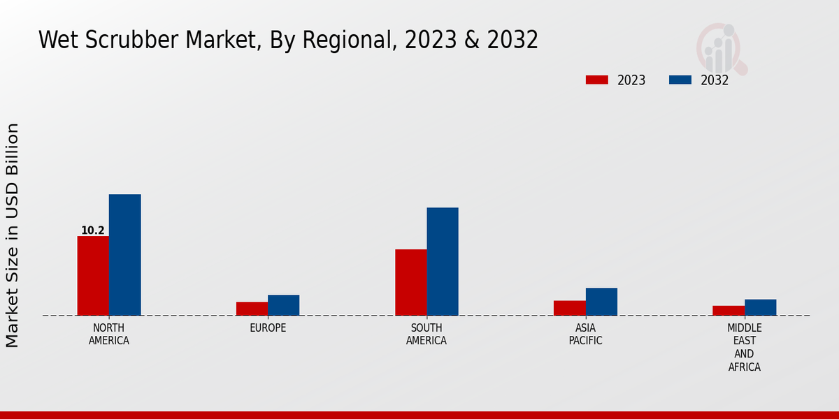 Wet Scrubber Market Regional Insights