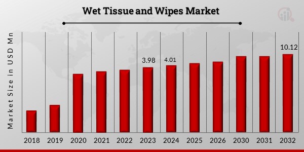 Wet Tissue and Wipes Market Overview