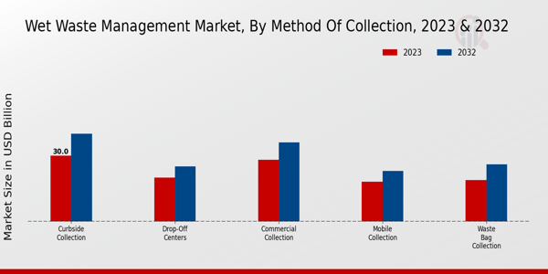 Wet Waste Management Market Method of Collection Insights  