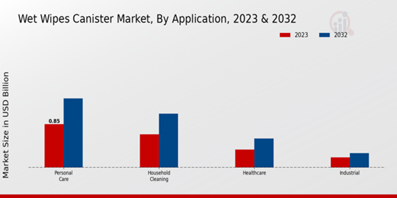 Wet Wipes Canister Market Application