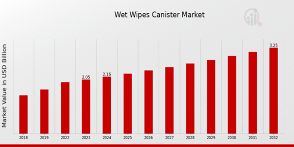 Wet Wipes Canister Market Overview